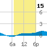 Channel Five tide chart for Wednesday, February 15, 2023