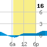 Channel Five tide chart for Thursday, February 16, 2023