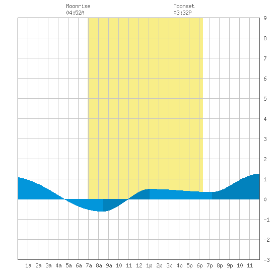 Channel Five tide chart for Friday, February 17, 2023