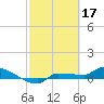 Channel Five tide chart for Friday, February 17, 2023