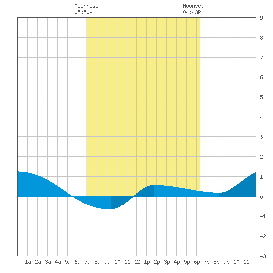 Channel Five tide chart for Saturday, February 18, 2023
