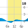 Channel Five tide chart for Saturday, February 18, 2023