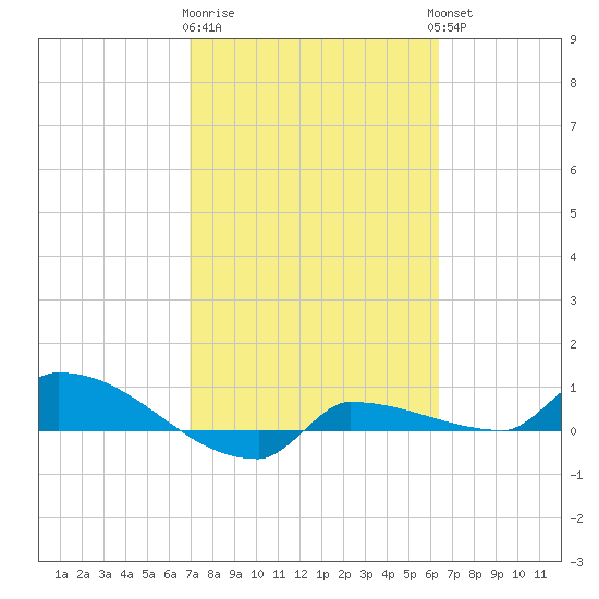 Channel Five tide chart for Sunday, February 19, 2023