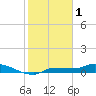 Channel Five tide chart for Wednesday, February 1, 2023