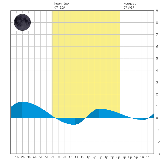 Channel Five tide chart for Monday, February 20, 2023