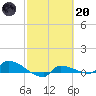 Channel Five tide chart for Monday, February 20, 2023