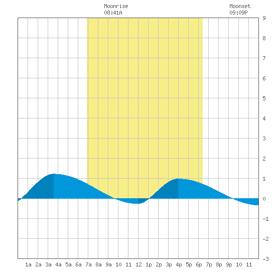 Channel Five tide chart for Wednesday, February 22, 2023