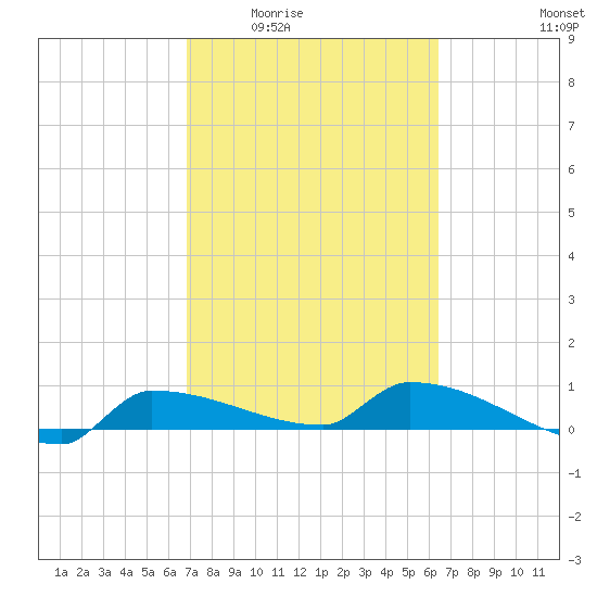 Channel Five tide chart for Friday, February 24, 2023