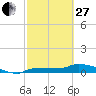 Channel Five tide chart for Monday, February 27, 2023