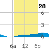 Channel Five tide chart for Tuesday, February 28, 2023