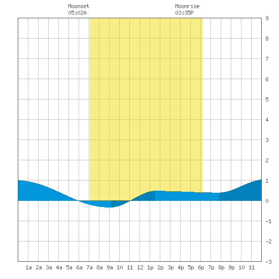 Channel Five tide chart for Thursday, February 2, 2023