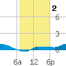 Channel Five tide chart for Thursday, February 2, 2023