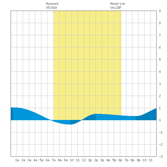 Channel Five tide chart for Friday, February 3, 2023