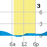 Channel Five tide chart for Friday, February 3, 2023