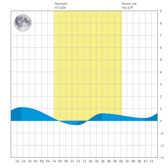 Channel Five tide chart for Sunday, February 5, 2023