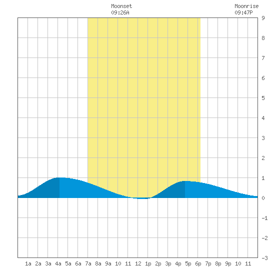 Channel Five tide chart for Thursday, February 9, 2023