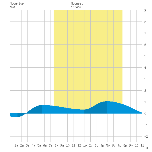 Channel Five tide chart for Sunday, March 12, 2023
