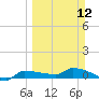 Channel Five tide chart for Sunday, March 12, 2023