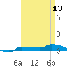 Channel Five tide chart for Monday, March 13, 2023