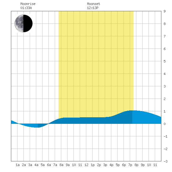 Channel Five tide chart for Tuesday, March 14, 2023