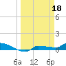 Channel Five tide chart for Saturday, March 18, 2023