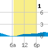 Channel Five tide chart for Wednesday, March 1, 2023