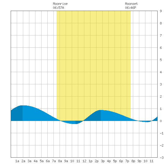 Channel Five tide chart for Monday, March 20, 2023