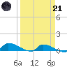 Channel Five tide chart for Tuesday, March 21, 2023