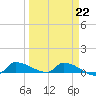Channel Five tide chart for Wednesday, March 22, 2023