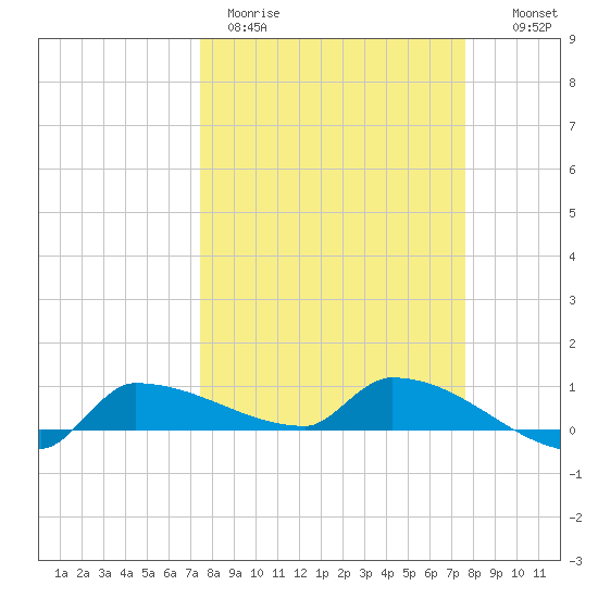 Channel Five tide chart for Thursday, March 23, 2023