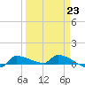 Channel Five tide chart for Thursday, March 23, 2023