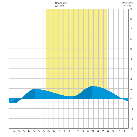 Channel Five tide chart for Friday, March 24, 2023