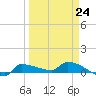 Channel Five tide chart for Friday, March 24, 2023