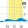 Channel Five tide chart for Saturday, March 25, 2023