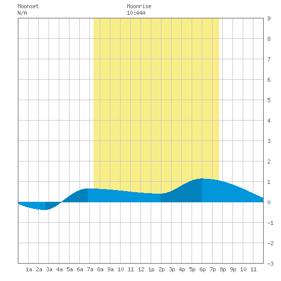 Channel Five tide chart for Sunday, March 26, 2023