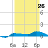 Channel Five tide chart for Sunday, March 26, 2023