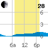 Channel Five tide chart for Tuesday, March 28, 2023