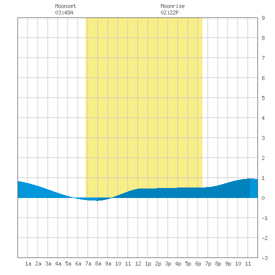 Channel Five tide chart for Thursday, March 2, 2023