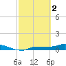 Channel Five tide chart for Thursday, March 2, 2023