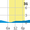 Channel Five tide chart for Friday, March 31, 2023