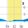 Channel Five tide chart for Friday, March 3, 2023