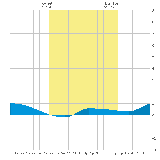 Channel Five tide chart for Saturday, March 4, 2023