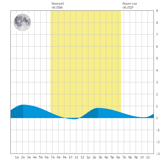 Channel Five tide chart for Tuesday, March 7, 2023