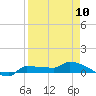 Channel Five tide chart for Monday, April 10, 2023