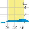 Channel Five tide chart for Tuesday, April 11, 2023