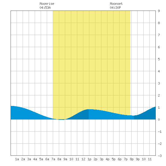 Channel Five tide chart for Sunday, April 16, 2023