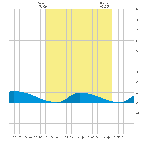 Channel Five tide chart for Monday, April 17, 2023