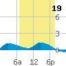 Channel Five tide chart for Wednesday, April 19, 2023