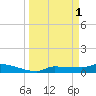 Channel Five tide chart for Saturday, April 1, 2023