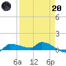 Channel Five tide chart for Thursday, April 20, 2023